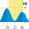 Millville tide chart for Saturday, March 16, 2024