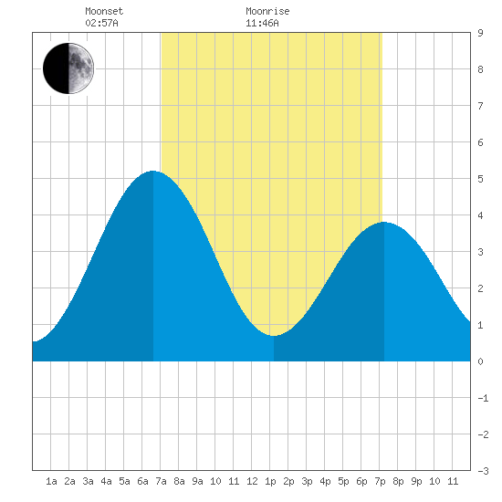 Millville tide chart for Sunday, March 17, 2024