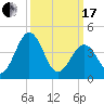 Millville tide chart for Sunday, March 17, 2024