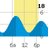 Millville tide chart for Monday, March 18, 2024