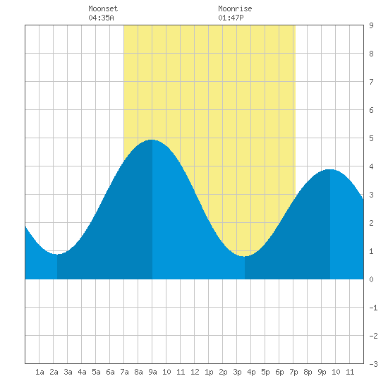Millville tide chart for Tuesday, March 19, 2024