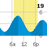 Millville tide chart for Tuesday, March 19, 2024