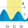Millville tide chart for Friday, March 1, 2024