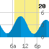 Millville tide chart for Wednesday, March 20, 2024