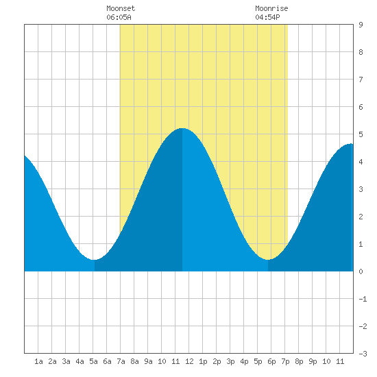 Millville tide chart for Friday, March 22, 2024