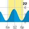 Millville tide chart for Friday, March 22, 2024