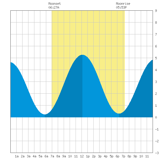 Millville tide chart for Saturday, March 23, 2024