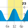 Millville tide chart for Saturday, March 23, 2024