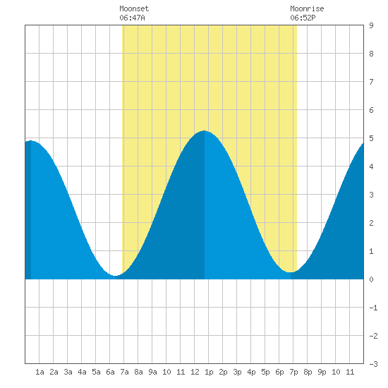 Millville tide chart for Sunday, March 24, 2024