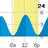 Millville tide chart for Sunday, March 24, 2024