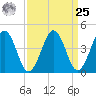 Millville tide chart for Monday, March 25, 2024