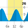 Millville tide chart for Tuesday, March 26, 2024