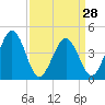 Millville tide chart for Thursday, March 28, 2024
