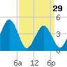 Millville tide chart for Friday, March 29, 2024