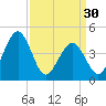 Millville tide chart for Saturday, March 30, 2024