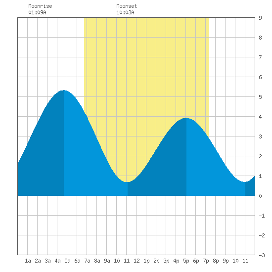 Millville tide chart for Sunday, March 31, 2024