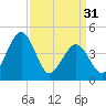 Millville tide chart for Sunday, March 31, 2024