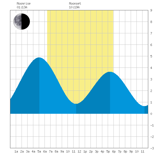 Millville tide chart for Sunday, March 3, 2024