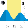 Millville tide chart for Sunday, March 3, 2024