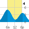 Millville tide chart for Monday, March 4, 2024