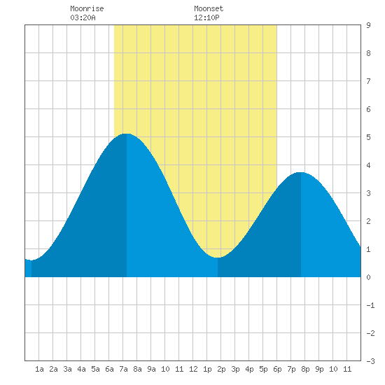 Millville tide chart for Tuesday, March 5, 2024