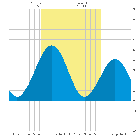 Millville tide chart for Wednesday, March 6, 2024