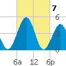 Millville tide chart for Thursday, March 7, 2024