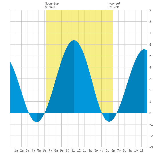 Millville tide chart for Saturday, March 9, 2024
