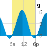 Millville tide chart for Saturday, March 9, 2024