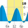 Millville tide chart for Wednesday, April 10, 2024