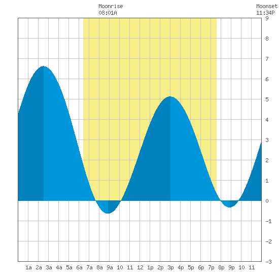 Millville tide chart for Thursday, April 11, 2024