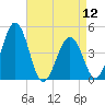 Millville tide chart for Friday, April 12, 2024