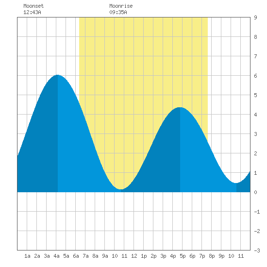 Millville tide chart for Saturday, April 13, 2024