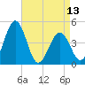 Millville tide chart for Saturday, April 13, 2024