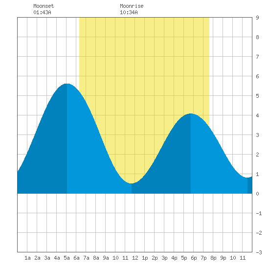 Millville tide chart for Sunday, April 14, 2024