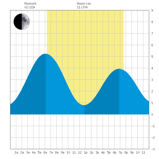 Millville tide chart for Monday, April 15, 2024