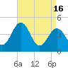 Millville tide chart for Tuesday, April 16, 2024