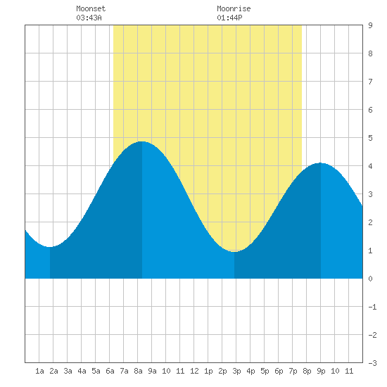 Millville tide chart for Wednesday, April 17, 2024