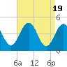 Millville tide chart for Friday, April 19, 2024