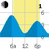 Millville tide chart for Monday, April 1, 2024