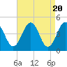 Millville tide chart for Saturday, April 20, 2024