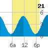 Millville tide chart for Sunday, April 21, 2024