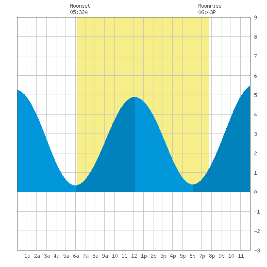 Millville tide chart for Monday, April 22, 2024