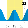 Millville tide chart for Monday, April 22, 2024