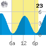 Millville tide chart for Tuesday, April 23, 2024