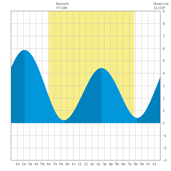 Millville tide chart for Friday, April 26, 2024