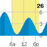 Millville tide chart for Friday, April 26, 2024