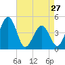 Millville tide chart for Saturday, April 27, 2024