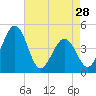 Millville tide chart for Sunday, April 28, 2024