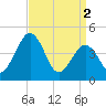 Millville tide chart for Tuesday, April 2, 2024